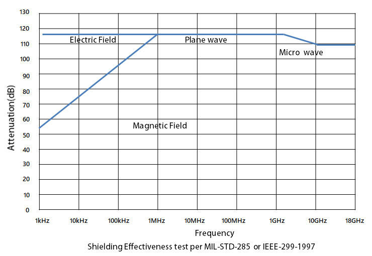 Shielding Effectiveness test per MIL-STD-285 or IEEE 299-1997